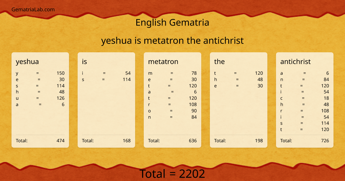 yeshua is metatron the antichrist in english Gematria
